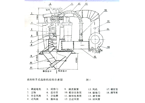 NHX系列高较转子式选粉机